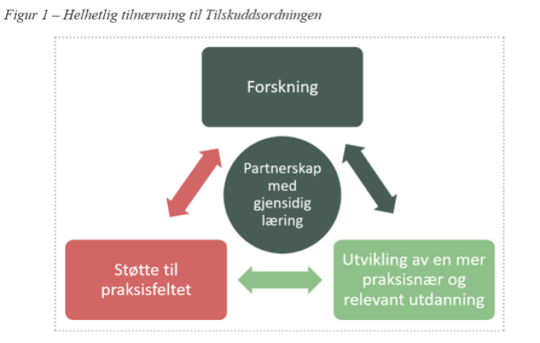 FIgur som illustrerer hvordan vi arbeider med Kompetanseløftet ved NLA Høgskolen.   